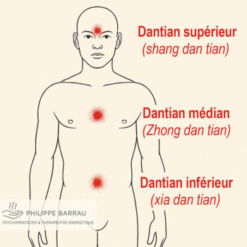 Schéma des trois Dantian — supérieur entre les sourcils, médian au niveau du sternum, et inférieur sous le nombril — représentant les trois centres énergétiques fondamentaux du corps selon la tradition taoïste.